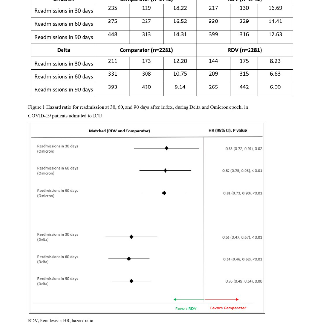 Association of remdesivir with hospital readmissions in COVID-19 patients admitted to the ICU while Delta and Omicron were the predominant circulating variants