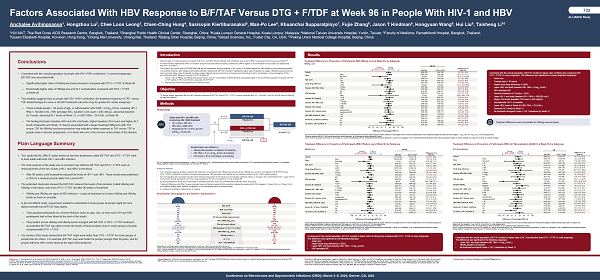 Factors Associated With HBV Response to B/F/TAF Versus DTG + F/TDF at Week 96 in People With HIV-1 and HBV