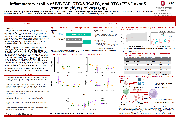 Inflammatory profile of B/F/TAF, DTG/ABC/3TC, and DTG+F/TAF over 5-years and effects of viral blips